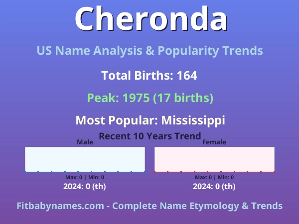 Infographic: Cheronda name meaning, origin, and popularity trends in the United States (US baby name analysis chart)