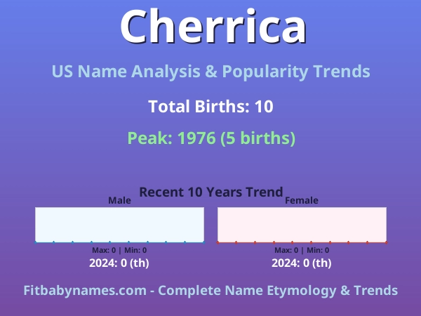 Infographic: Cherrica name meaning, origin, and popularity trends in the United States (US baby name analysis chart)