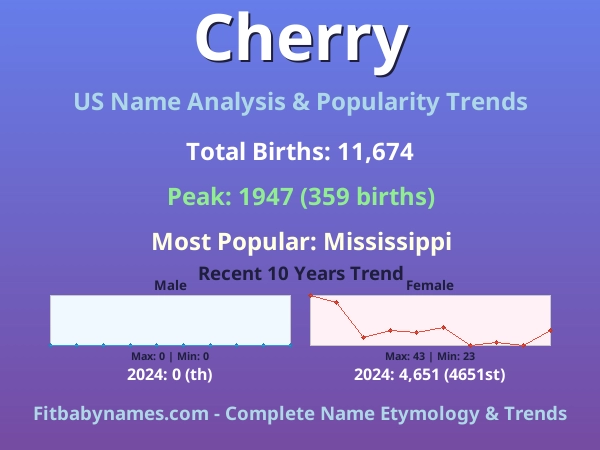 Infographic: Cherry name meaning, origin, and popularity trends in the United States (US baby name analysis chart)