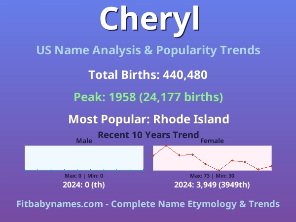 Infographic: Cheryl name meaning, origin, and popularity trends in the United States (US baby name analysis chart)