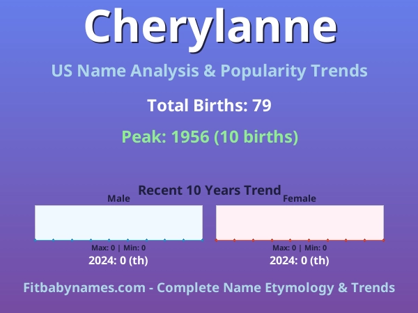 Infographic: Cherylanne name meaning, origin, and popularity trends in the United States (US baby name analysis chart)