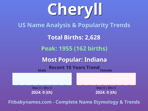 Infographic: Cheryll name meaning, origin, and popularity trends in the United States (US baby name analysis chart)