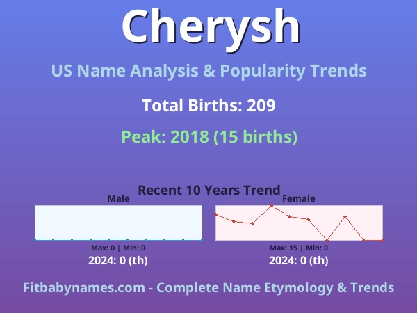 Infographic: Cherysh name meaning, origin, and popularity trends in the United States (US baby name analysis chart)