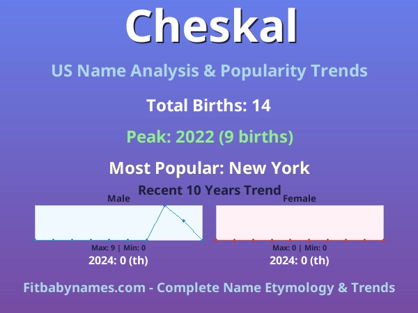 Infographic: Cheskal name meaning, origin, and popularity trends in the United States (US baby name analysis chart)