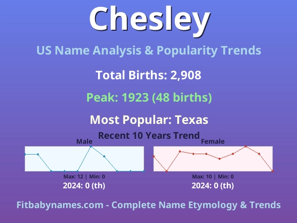 Infographic: Chesley name meaning, origin, and popularity trends in the United States (US baby name analysis chart)