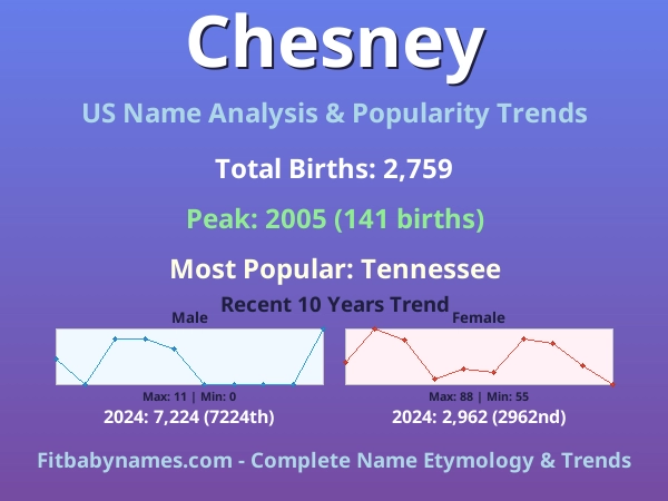 Infographic: Chesney name meaning, origin, and popularity trends in the United States (US baby name analysis chart)