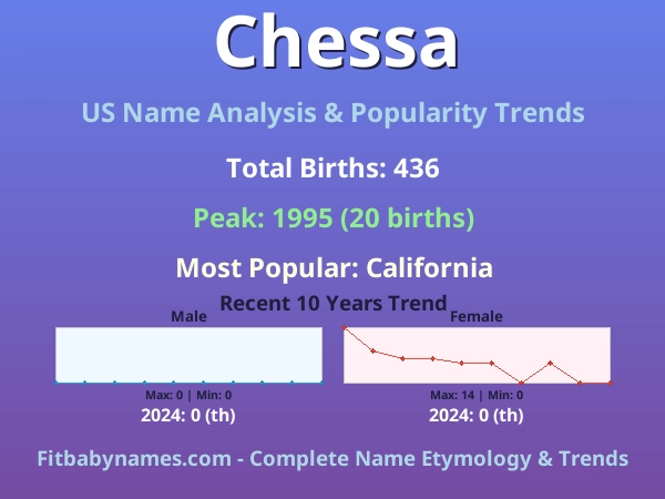 Infographic: Chessa name meaning, origin, and popularity trends in the United States (US baby name analysis chart)