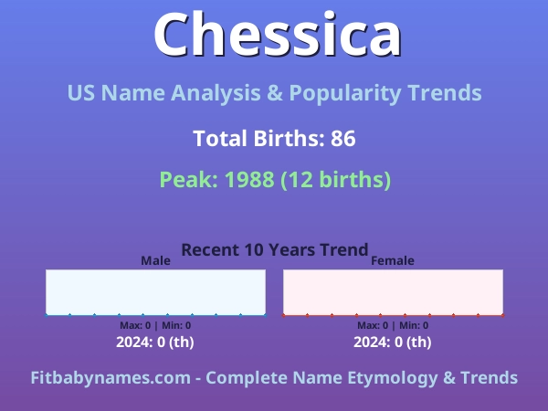 Infographic: Chessica name meaning, origin, and popularity trends in the United States (US baby name analysis chart)
