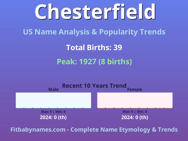 Infographic: Chesterfield name meaning, origin, and popularity trends in the United States (US baby name analysis chart)