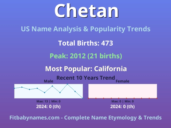 Infographic: Chetan name meaning, origin, and popularity trends in the United States (US baby name analysis chart)
