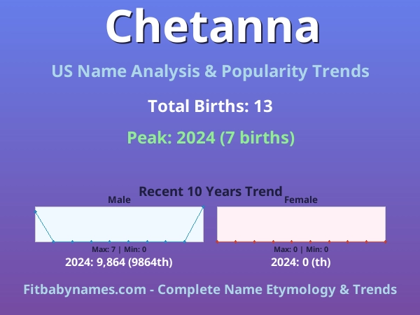 Infographic: Chetanna name meaning, origin, and popularity trends in the United States (US baby name analysis chart)