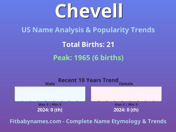 Infographic: Chevell name meaning, origin, and popularity trends in the United States (US baby name analysis chart)