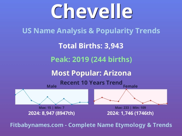 Infographic: Chevelle name meaning, origin, and popularity trends in the United States (US baby name analysis chart)