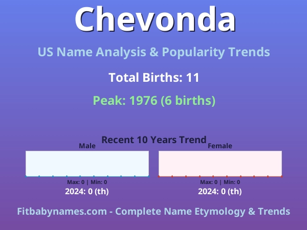 Infographic: Chevonda name meaning, origin, and popularity trends in the United States (US baby name analysis chart)