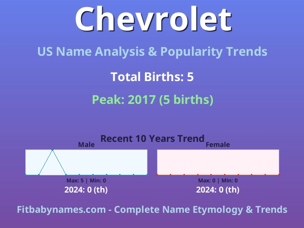 Infographic: Chevrolet name meaning, origin, and popularity trends in the United States (US baby name analysis chart)