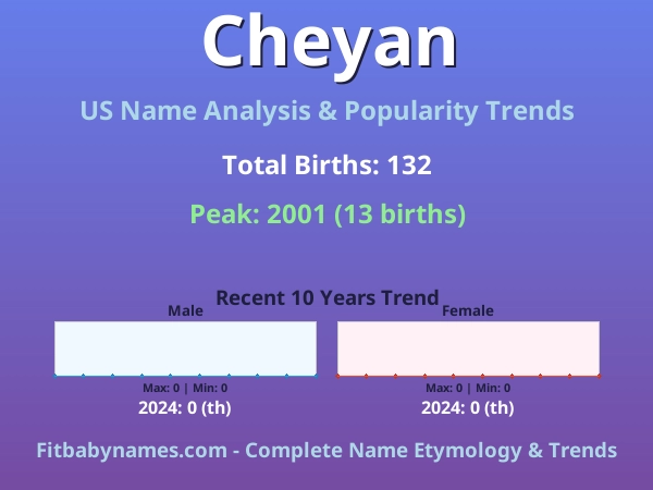 Infographic: Cheyan name meaning, origin, and popularity trends in the United States (US baby name analysis chart)