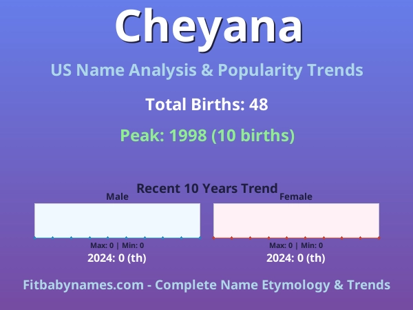 Infographic: Cheyana name meaning, origin, and popularity trends in the United States (US baby name analysis chart)