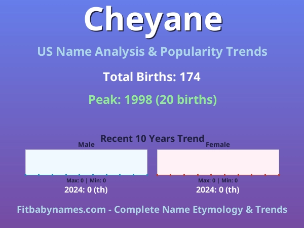 Infographic: Cheyane name meaning, origin, and popularity trends in the United States (US baby name analysis chart)