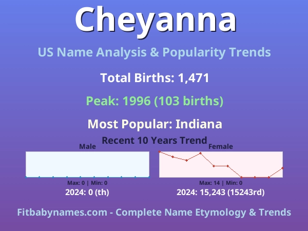 Infographic: Cheyanna name meaning, origin, and popularity trends in the United States (US baby name analysis chart)