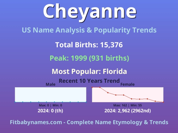 Infographic: Cheyanne name meaning, origin, and popularity trends in the United States (US baby name analysis chart)