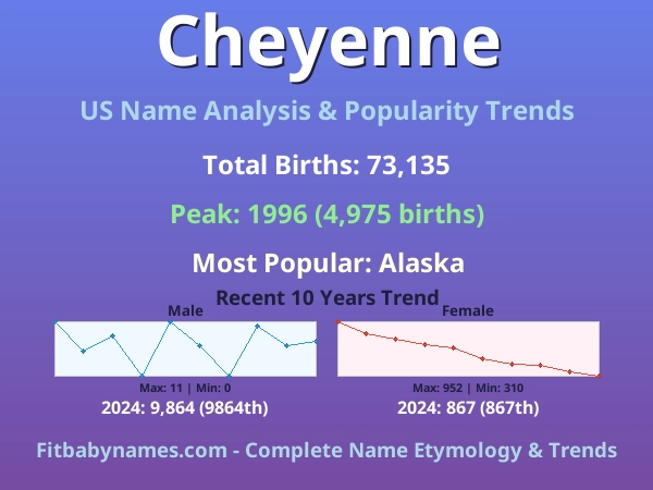 Infographic: Cheyenne name meaning, origin, and popularity trends in the United States (US baby name analysis chart)