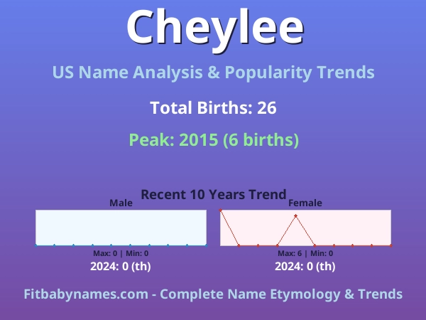 Infographic: Cheylee name meaning, origin, and popularity trends in the United States (US baby name analysis chart)