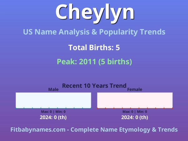 Infographic: Cheylyn name meaning, origin, and popularity trends in the United States (US baby name analysis chart)