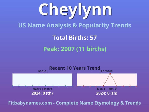 Infographic: Cheylynn name meaning, origin, and popularity trends in the United States (US baby name analysis chart)