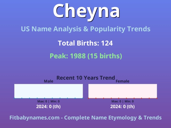 Infographic: Cheyna name meaning, origin, and popularity trends in the United States (US baby name analysis chart)