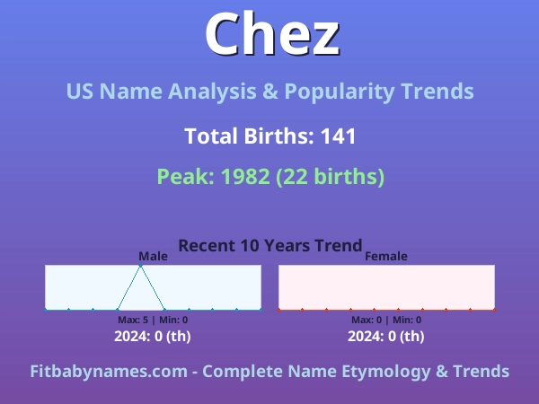Infographic: Chez name meaning, origin, and popularity trends in the United States (US baby name analysis chart)