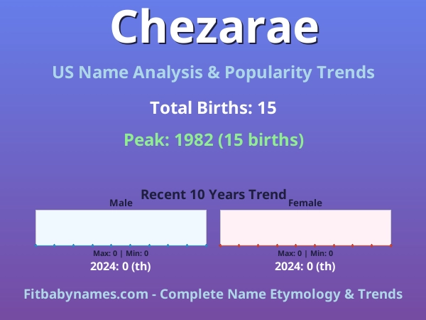 Infographic: Chezarae name meaning, origin, and popularity trends in the United States (US baby name analysis chart)