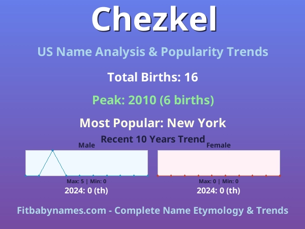 Infographic: Chezkel name meaning, origin, and popularity trends in the United States (US baby name analysis chart)