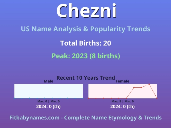 Infographic: Chezni name meaning, origin, and popularity trends in the United States (US baby name analysis chart)