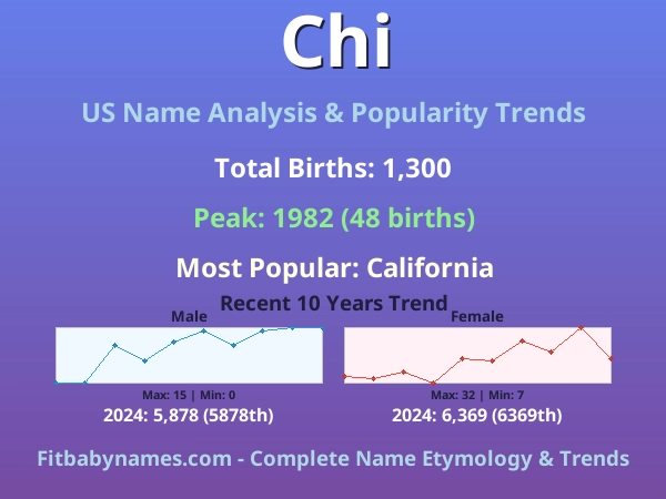Infographic: Chi name meaning, origin, and popularity trends in the United States (US baby name analysis chart)