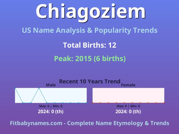 Infographic: Chiagoziem name meaning, origin, and popularity trends in the United States (US baby name analysis chart)