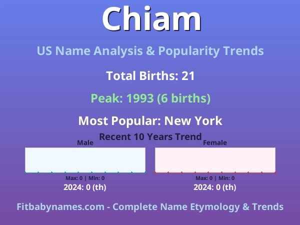 Infographic: Chiam name meaning, origin, and popularity trends in the United States (US baby name analysis chart)