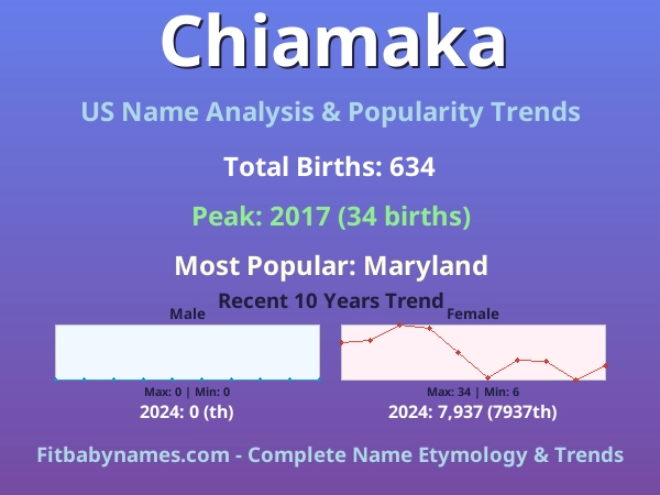 Infographic: Chiamaka name meaning, origin, and popularity trends in the United States (US baby name analysis chart)