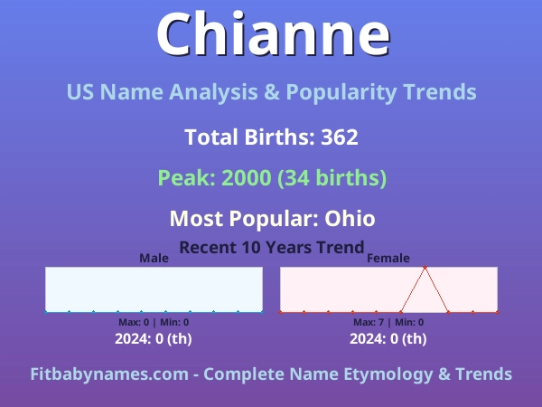 Infographic: Chianne name meaning, origin, and popularity trends in the United States (US baby name analysis chart)