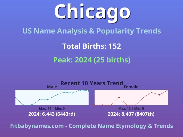 Infographic: Chicago name meaning, origin, and popularity trends in the United States (US baby name analysis chart)