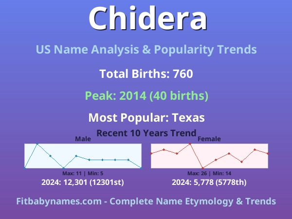 Infographic: Chidera name meaning, origin, and popularity trends in the United States (US baby name analysis chart)