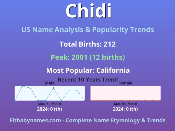 Infographic: Chidi name meaning, origin, and popularity trends in the United States (US baby name analysis chart)