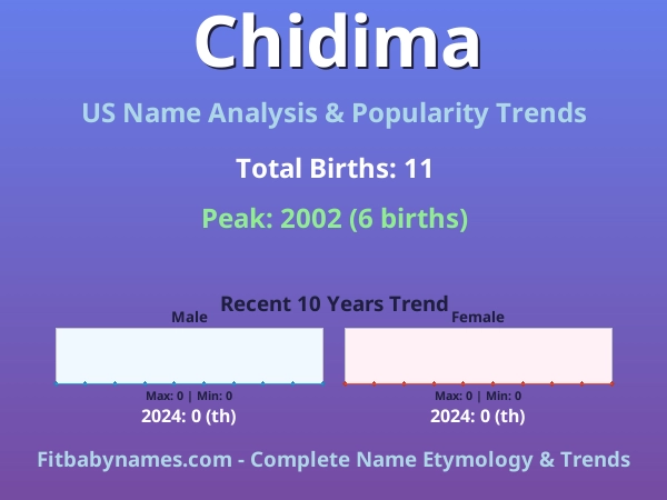 Infographic: Chidima name meaning, origin, and popularity trends in the United States (US baby name analysis chart)