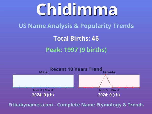 Infographic: Chidimma name meaning, origin, and popularity trends in the United States (US baby name analysis chart)