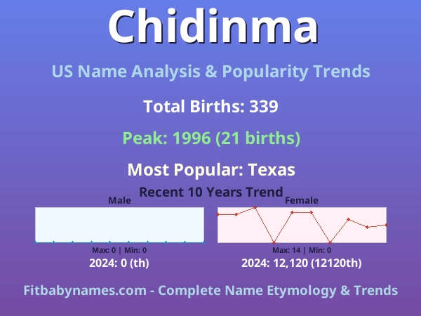 Infographic: Chidinma name meaning, origin, and popularity trends in the United States (US baby name analysis chart)