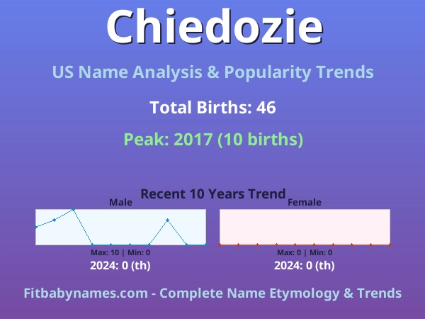 Infographic: Chiedozie name meaning, origin, and popularity trends in the United States (US baby name analysis chart)