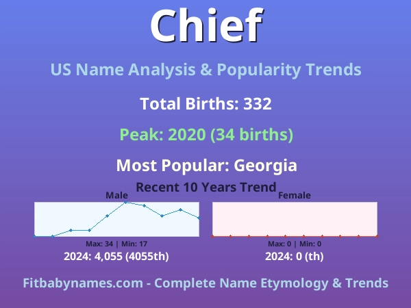Infographic: Chief name meaning, origin, and popularity trends in the United States (US baby name analysis chart)