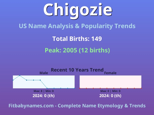 Infographic: Chigozie name meaning, origin, and popularity trends in the United States (US baby name analysis chart)