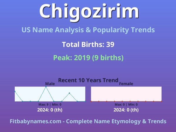 Infographic: Chigozirim name meaning, origin, and popularity trends in the United States (US baby name analysis chart)