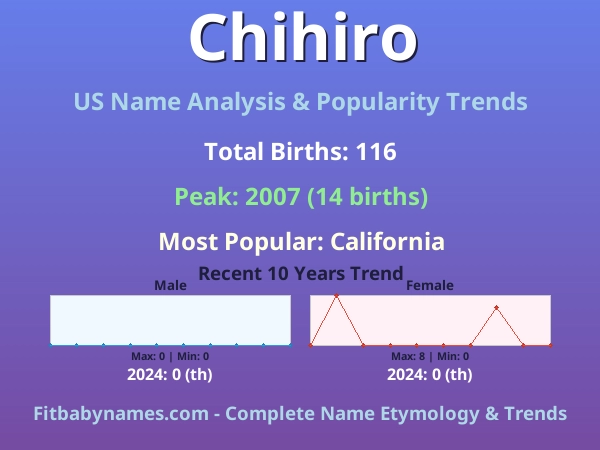 Infographic: Chihiro name meaning, origin, and popularity trends in the United States (US baby name analysis chart)