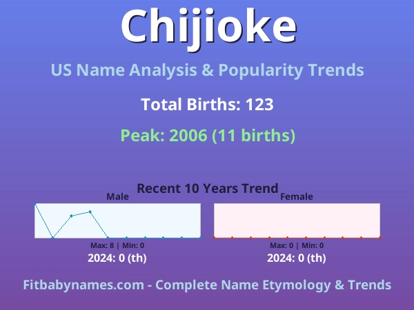 Infographic: Chijioke name meaning, origin, and popularity trends in the United States (US baby name analysis chart)